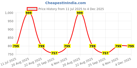 myntra.com Home Centre Yellow & Grey Embellished Square Pre Filled Cushions home centre Price History Graph from 11 Jul 2025 to 3 Dec 2025