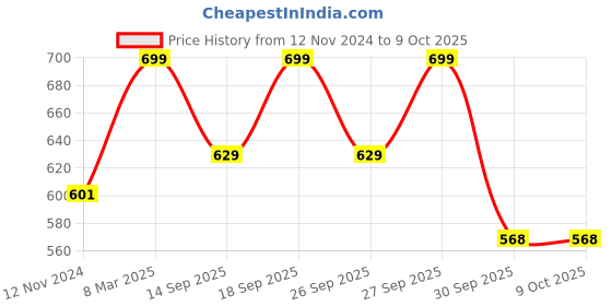 myntra.com Home Centre Yellow & Grey Set of 2 Geometric Net Sheer Door Curtains home centre Price History Graph from 12 Nov 2024 to 9 Oct 2025