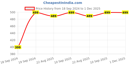 myntra.com Home Centre Yellow Botanical Artificial Plastic Cherry Blossom Flower home centre Price History Graph from 18 Sep 2024 to 30 Nov 2025