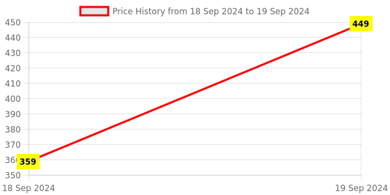 myntra.com Home Centre Yellow Lemon Grass Scented Pillar Candle home centre Price History Graph from 18 Sep 2024 to 19 Sep 2024