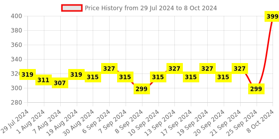 myntra.com Home Centre Yellow Lemon Grass Scented Ribbed Jar Candle home centre Price History Graph from 29 Jul 2024 to 8 Oct 2024