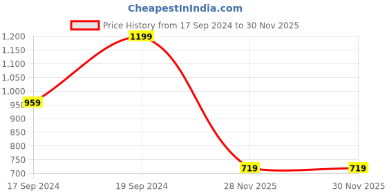 myntra.com Home Centre Yellow Rectangle Shape Metal Wall Mirror home centre Price History Graph from 17 Sep 2024 to 30 Nov 2025