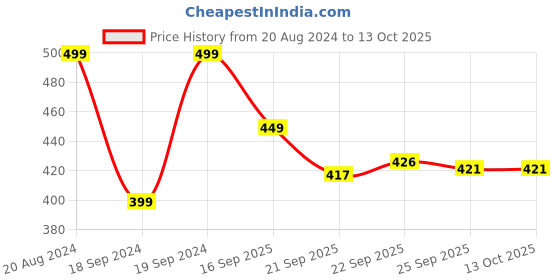myntra.com Home Centre Yellow Refresh Lemon Grass Scented Pillar Candle home centre Price History Graph from 20 Aug 2024 to 13 Oct 2025