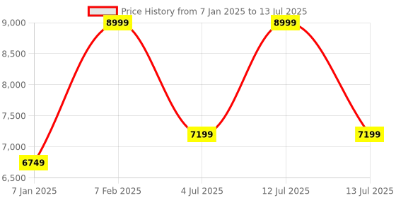 myntra.com Home Centre Zephyr Antalya Grey & Beige Abstract Printed Rectangular Woven Carpet home centre Price History Graph from 7 Jan 2025 to 13 Jul 2025
