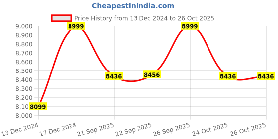myntra.com Home Centre Zephyr Italia Beige & Black Geometric Printed Rectangular Woven Carpet home centre Price History Graph from 13 Dec 2024 to 25 Oct 2025