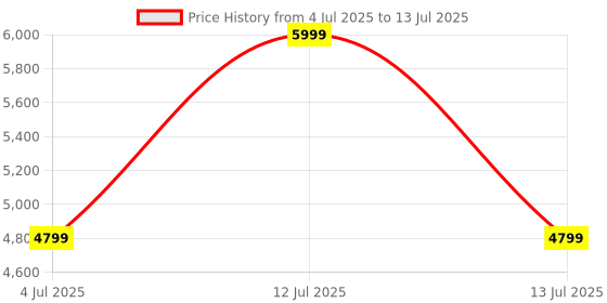 myntra.com Home Centre Zephyr Juno Blue & Yellow Geometric Printed Rectangular Woven Carpet home centre Price History Graph from 4 Jul 2025 to 13 Jul 2025