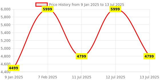 myntra.com Home Centre Zephyr Rhodes Beige & Brown Abstract Printed Rectangular Woven Carpet home centre Price History Graph from 9 Jan 2025 to 13 Jul 2025
