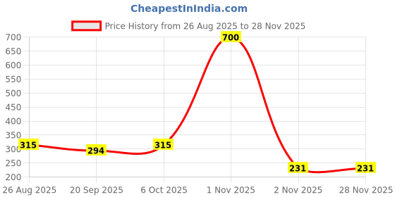 myntra.com HOME COLORS.IN 2Pc Blue & PInk Printed Oven Glove home colors.in Price History Graph from 26 Aug 2025 to 27 Nov 2025