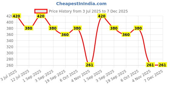 myntra.com HOME COLORS.IN 2Pcs White & Black Printed Oven Gloves home colors.in Price History Graph from 3 Jul 2025 to 7 Dec 2025