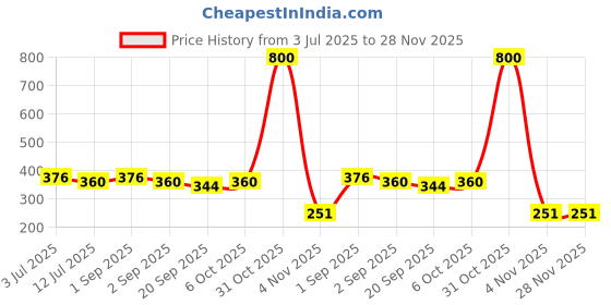 myntra.com HOME COLORS.IN 2Pcs White & Red Printed Oven Gloves home colors.in Price History Graph from 3 Jul 2025 to 28 Nov 2025