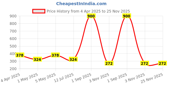 myntra.com HOME COLORS.IN 4-Pcs Beige & Blue Printed Cotton Table Placemats home colors.in Price History Graph from 4 Apr 2025 to 24 Nov 2025