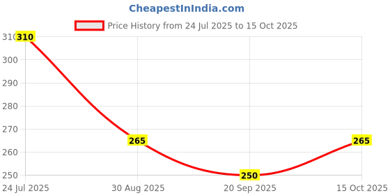 myntra.com HOME COLORS.IN 4-Pcs Black & White Printed KitchenTowels home colors.in Price History Graph from 24 Jul 2025 to 15 Oct 2025