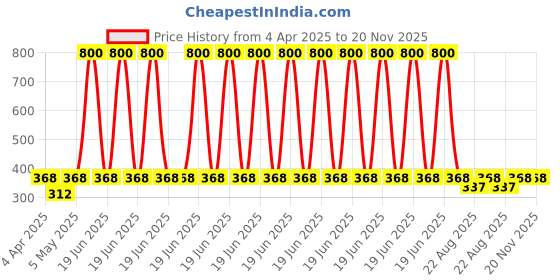 myntra.com HOME COLORS.IN 4-Pcs Blue & White Printed Cotton Table Placemats home colors.in Price History Graph from 4 Apr 2025 to 20 Nov 2025