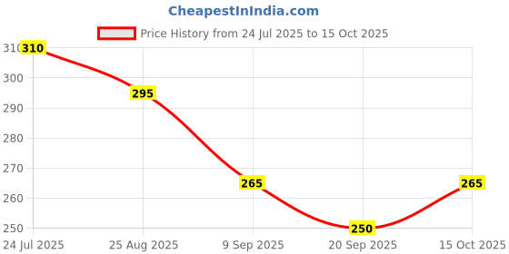 myntra.com HOME COLORS.IN 4-Pcs Blue & White Printed KitchenTowels home colors.in Price History Graph from 24 Jul 2025 to 15 Oct 2025