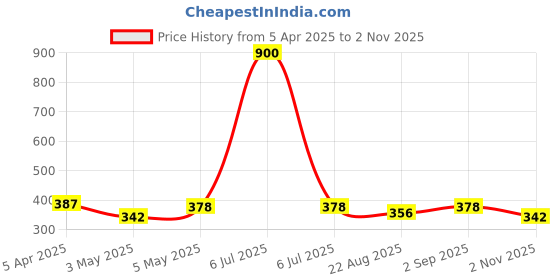 myntra.com HOME COLORS.IN 4-Pcs Blue &Red Ribbed Cotton Heat Resistant Table Placemats home colors.in Price History Graph from 5 Apr 2025 to 2 Nov 2025