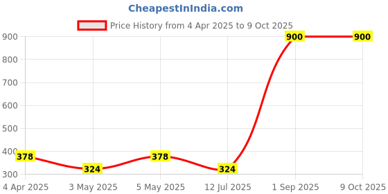 myntra.com HOME COLORS.IN 4-Pcs Green & Red Printed Cotton Table Placemats home colors.in Price History Graph from 4 Apr 2025 to 9 Oct 2025