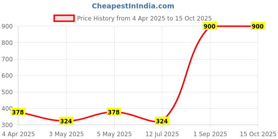 myntra.com HOME COLORS.IN 4-Pcs Pink &Red Printed Cotton Table Placemats home colors.in Price History Graph from 4 Apr 2025 to 14 Oct 2025