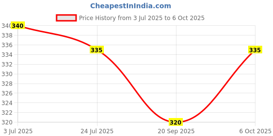 myntra.com HOME COLORS.IN 4-Pcs Red & White Printed KitchenTowels home colors.in Price History Graph from 3 Jul 2025 to 6 Oct 2025