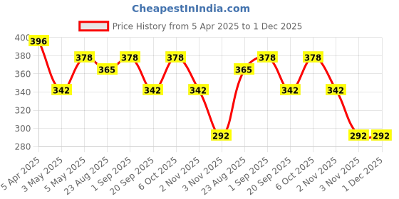 myntra.com HOME COLORS.IN 4-Pcs White & Red RibbedCotton Table Placemats home colors.in Price History Graph from 5 Apr 2025 to 30 Nov 2025