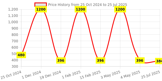 myntra.com HOME COLORS.IN 4-Pcs Yellow & Brown Striped Pure Cotton Kitchen Towels home colors.in Price History Graph from 25 Oct 2024 to 4 May 2025