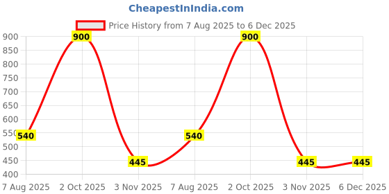 myntra.com HOME COLORS.IN 4 Seater Table Cover home colors.in Price History Graph from 7 Aug 2025 to 5 Dec 2025