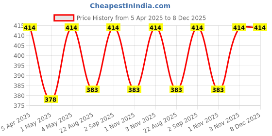 myntra.com HOME COLORS.IN 6-Pcs Blue &White Printed Cotton Table Placemats home colors.in Price History Graph from 5 Apr 2025 to 7 Dec 2025