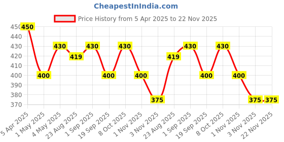 myntra.com HOME COLORS.IN 6-Pcs White &Red Ribbed Cotton Table Placemats home colors.in Price History Graph from 5 Apr 2025 to 22 Nov 2025