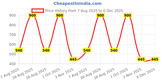 myntra.com HOME COLORS.IN Beige 4-Seater Table Cover home colors.in Price History Graph from 7 Aug 2025 to 5 Dec 2025