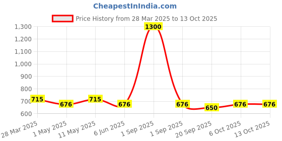 myntra.com HOME COLORS.IN Beige Cotton Round 4-Seater Table Cover home colors.in Price History Graph from 28 Mar 2025 to 13 Oct 2025
