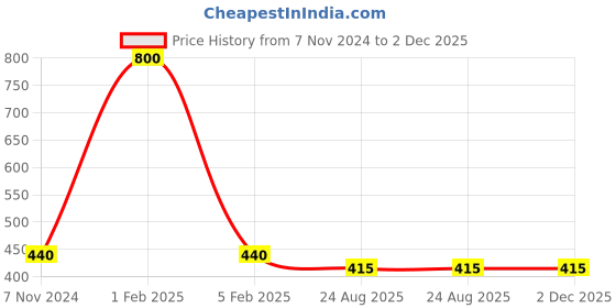 myntra.com HOME COLORS.IN Beige Set of 2 Striped Square Cushion Covers home colors.in Price History Graph from 7 Nov 2024 to 1 Dec 2025