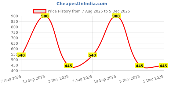 myntra.com HOME COLORS.IN Black 4-Seater Table Cover home colors.in Price History Graph from 7 Aug 2025 to 5 Dec 2025