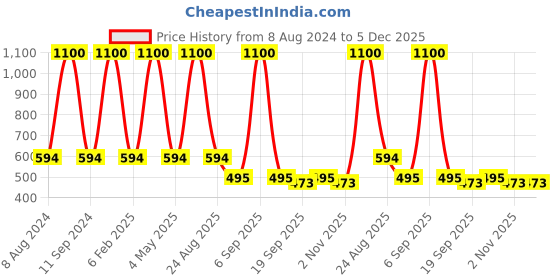 myntra.com HOME COLORS.IN Black & White 4-Seater Checked Pure Cotton Table Cover home colors.in Price History Graph from 8 Aug 2024 to 5 Dec 2025