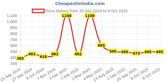 myntra.com HOME COLORS.IN Blue & White Striped Rectangular Table Runner home colors.in Price History Graph from 25 Sep 2024 to 9 Oct 2025