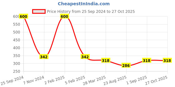 myntra.com HOME COLORS.IN Blue Cotton Round 2-Seater Table Cover home colors.in Price History Graph from 25 Sep 2024 to 27 Oct 2025