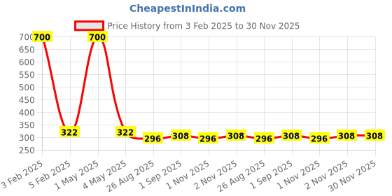 myntra.com HOME COLORS.IN  Blue Cotton Table Runner home colors.in Price History Graph from 3 Feb 2025 to 30 Nov 2025