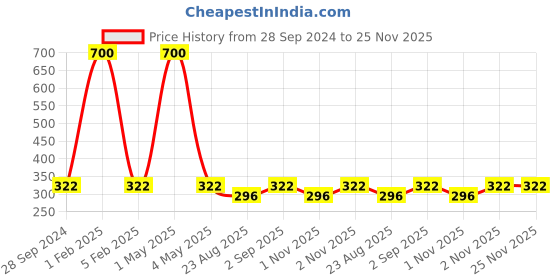 myntra.com HOME COLORS.IN Blue Cotton Table Runners home colors.in Price History Graph from 28 Sep 2024 to 24 Nov 2025