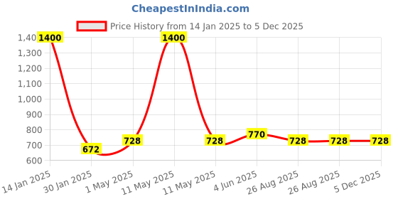 myntra.com HOME COLORS.IN Blue Geometric Printed Cotton 6-Seater Table Cover home colors.in Price History Graph from 14 Jan 2025 to 5 Dec 2025