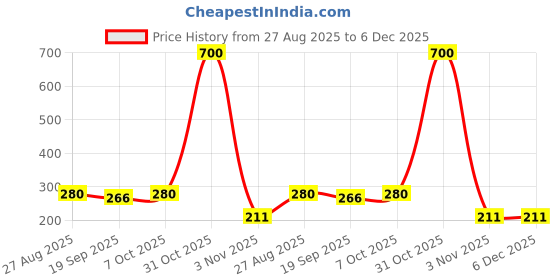 myntra.com HOME COLORS.IN Blue Printed Oven Glove & Pot Holder home colors.in Price History Graph from 27 Aug 2025 to 5 Dec 2025