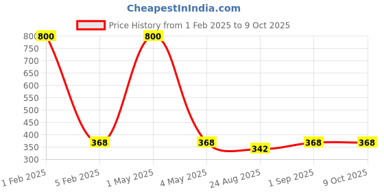 myntra.com HOME COLORS.IN Blue Rectangular Table Runner home colors.in Price History Graph from 1 Feb 2025 to 8 Oct 2025