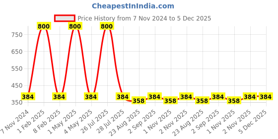 myntra.com HOME COLORS.IN  Blue Self designed Cotton Table Runner home colors.in Price History Graph from 7 Nov 2024 to 5 Dec 2025