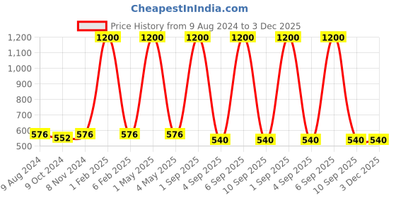 myntra.com HOME COLORS.IN Brown & White 4-Seater Checked Pure Cotton Table Cover home colors.in Price History Graph from 9 Aug 2024 to 3 Dec 2025