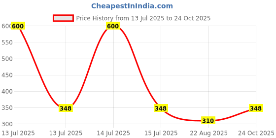 myntra.com HOME COLORS.IN Brown & White Checked Cotton Apron With Front Pocket home colors.in Price History Graph from 13 Jul 2025 to 24 Oct 2025
