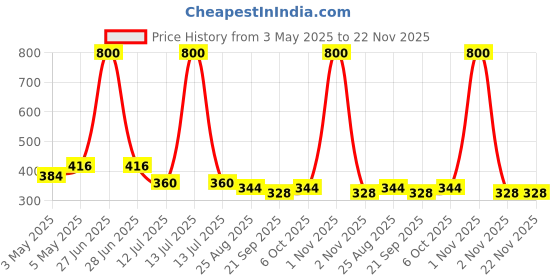 myntra.com HOME COLORS.IN Brown & White Striped Cotton Apron With Front Pocket home colors.in Price History Graph from 3 May 2025 to 22 Nov 2025