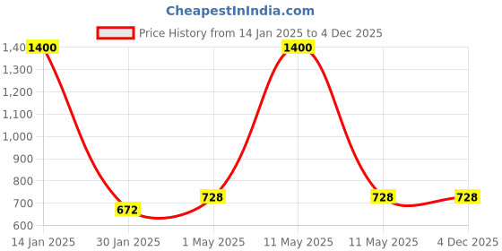 myntra.com HOME COLORS.IN Brown Geometric Printed Cotton 6-Seater Table Cover home colors.in Price History Graph from 14 Jan 2025 to 4 Dec 2025