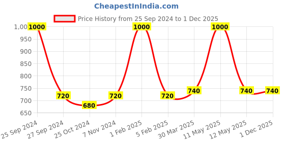 myntra.com HOME COLORS.IN Brown Geometric Printed Cotton 6-Seater Table Cover home colors.in Price History Graph from 25 Sep 2024 to 30 Nov 2025