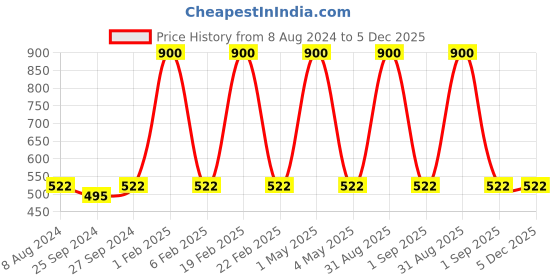 myntra.com HOME COLORS.IN Cream-Colored Round 4 Seater Cotton Table Cover home colors.in Price History Graph from 8 Aug 2024 to 5 Dec 2025