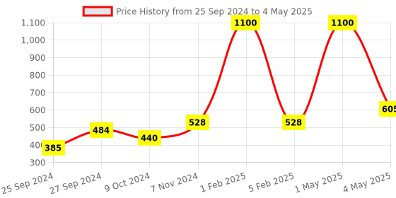 myntra.com HOME COLORS.IN Green & Black Printed Rectangular Table Runner home colors.in Price History Graph from 25 Sep 2024 to 4 May 2025