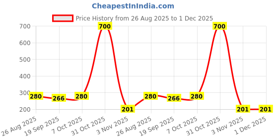 myntra.com HOME COLORS.IN Green & Purple Printed Oven Glove & Pot Holder home colors.in Price History Graph from 26 Aug 2025 to 30 Nov 2025