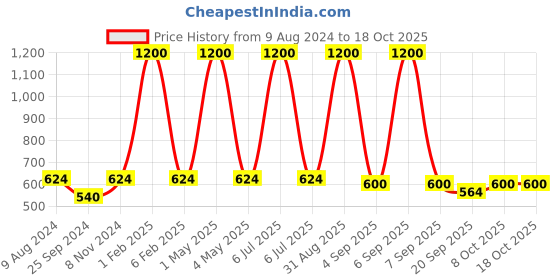 myntra.com HOME COLORS.IN Green & Red Checked Pure Cotton 4 Seaters Table Cover home colors.in Price History Graph from 9 Aug 2024 to 18 Oct 2025