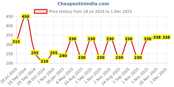 myntra.com HOME COLORS.IN Green & White 2 Pieces Checked Square Cotton Cushion Covers home colors.in Price History Graph from 28 Jul 2024 to 30 Nov 2025